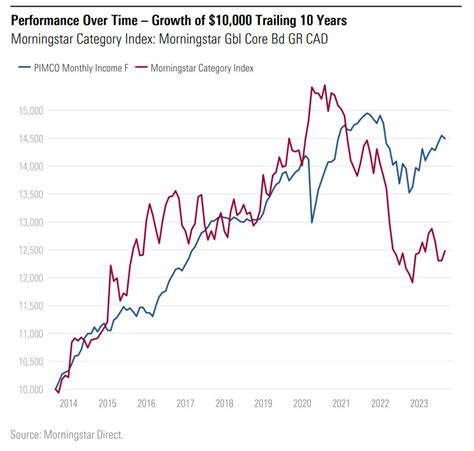 pimco interest income fund|pimco monthly dividend funds.